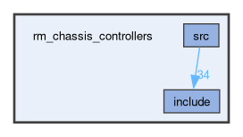 rm_chassis_controllers