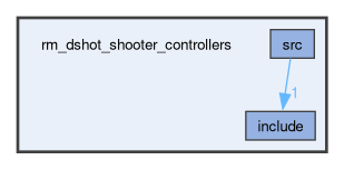 rm_dshot_shooter_controllers