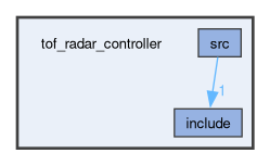 tof_radar_controller