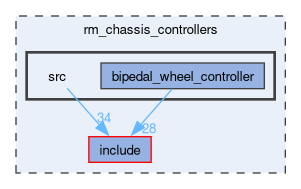 rm_chassis_controllers/src