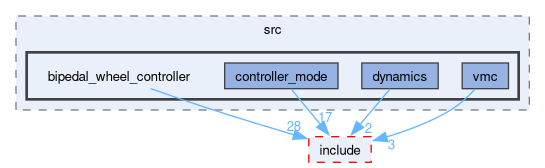 rm_chassis_controllers/src/bipedal_wheel_controller