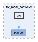 tof_radar_controller/src