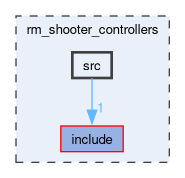 rm_shooter_controllers/src