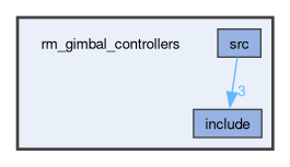 rm_gimbal_controllers