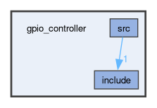 gpio_controller