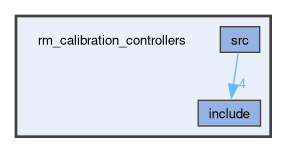 rm_calibration_controllers