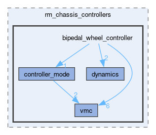 rm_chassis_controllers/include/rm_chassis_controllers/bipedal_wheel_controller