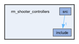 rm_shooter_controllers